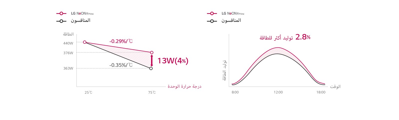 الرسم البياني للمقارنة لتحسين الإنتاج على مدار اليوم