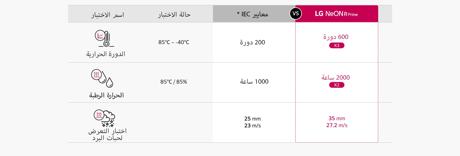 تظهر الرسوم البيانية اختبارات صارمة وموثوقية عالية لضمان