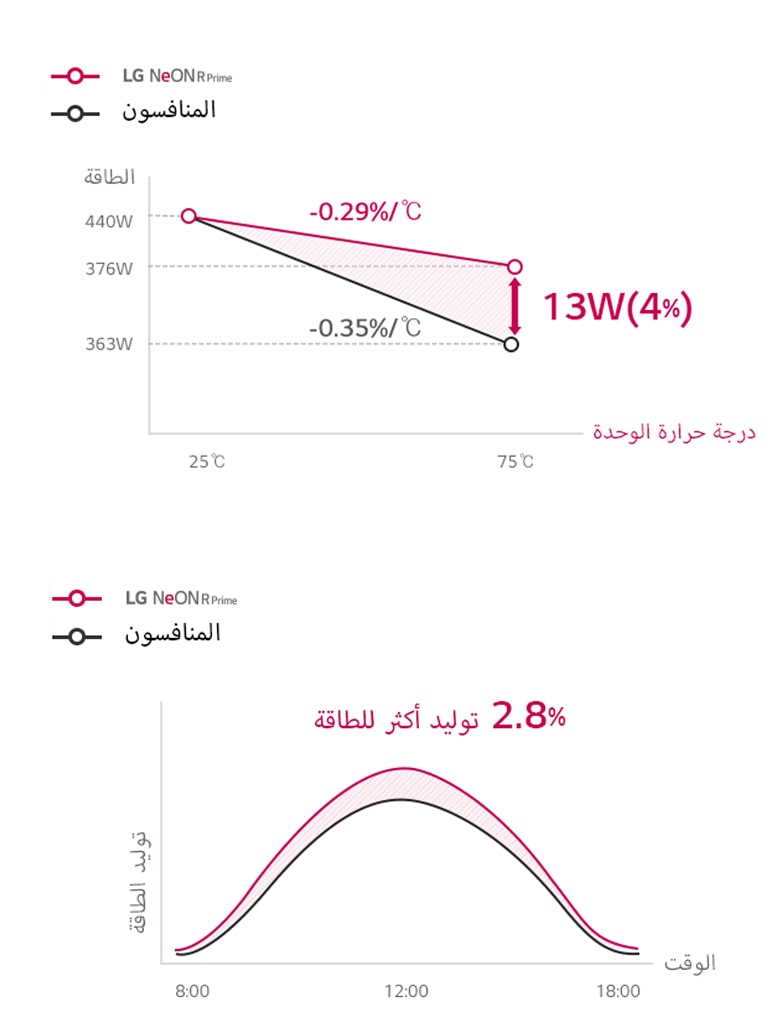 الرسم البياني للمقارنة لتحسين الإنتاج على مدار اليوم