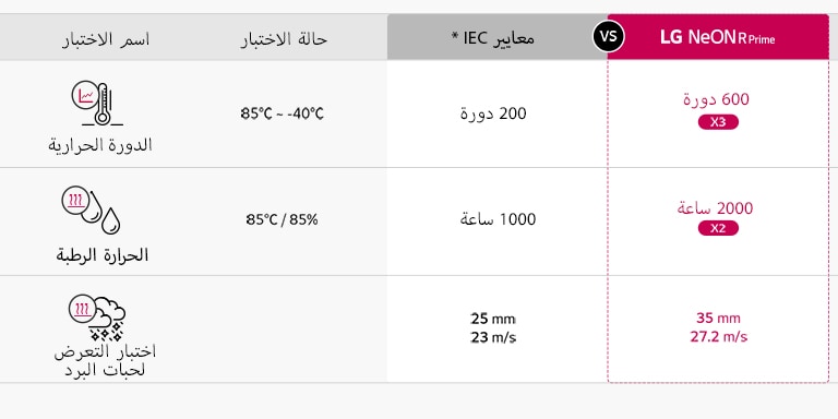 تظهر الرسوم البيانية اختبارات صارمة وموثوقية عالية لضمان