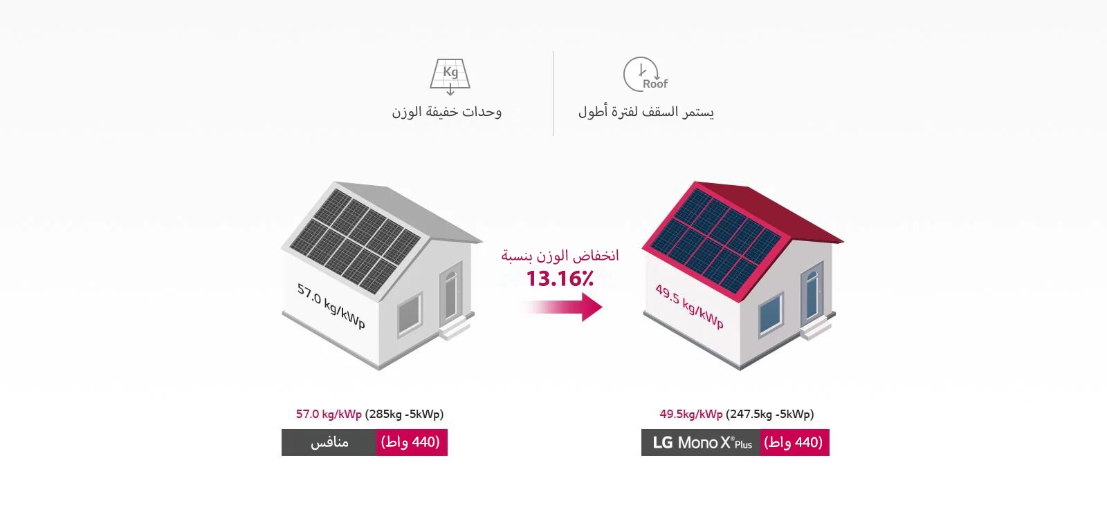 LG Mono X® Plus is lighter than competing products, putting less strain on the roof.