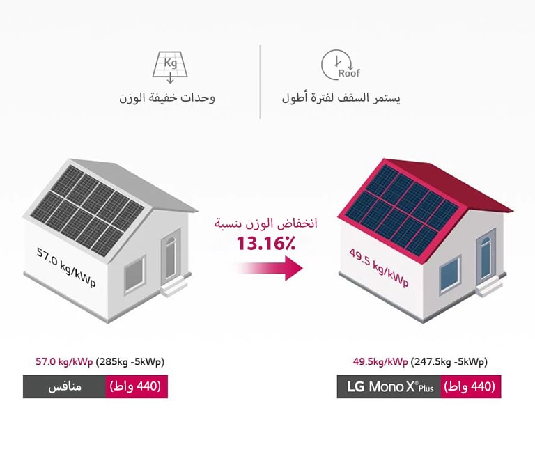 LG Mono X® Plus is lighter than competing products, putting less strain on the roof.