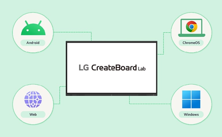 يتوافق LG CreateBoard Lab الذي يدعم أنظمة تشغيل متعددة مع الأجهزة المختلفة.
