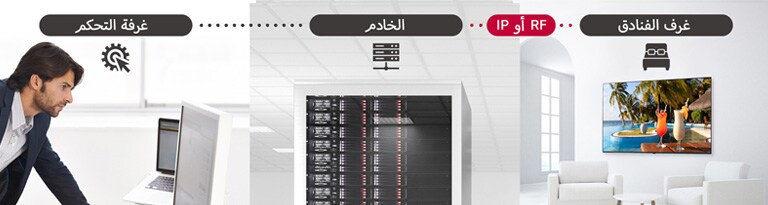 رجل يقوم بمعالجة بعض المحتويات وإعدادات التلفزيون داخل الفندق باستخدام حل Pro:Centric Direct عبر الخادم.