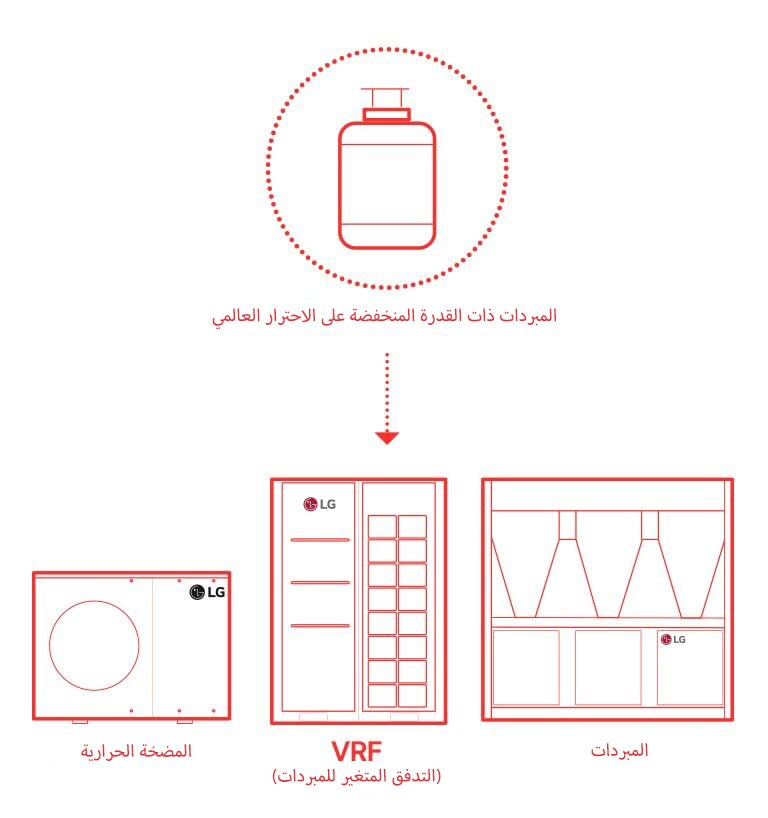 مبردات منخفضة الاحتباس الحراري العالمي، ومضخة حرارية، وVRF، ومبرد من إل جي لحلول تبريد فعالة وصديقة للبيئة.