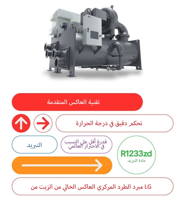 يُعد مبرد الطرد المركزي العاكس الخالي من الزيت من LG المزود بغاز التبريد R1233zd مثاليًا لتطبيقات التبريد على نطاق واسع، حيث يوفر تحكمًا دقيقًا في درجة الحرارة وكفاءة في استهلاك الطاقة.