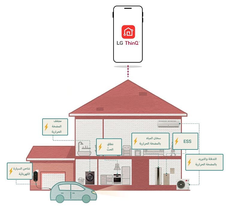 تطبيق LG ThinQ لإدارة طاقة المنزل الذكي باستخدام الألواح الشمسية، وشاحن EV، ومضخة حرارية، وحلول تخزين الطاقة.