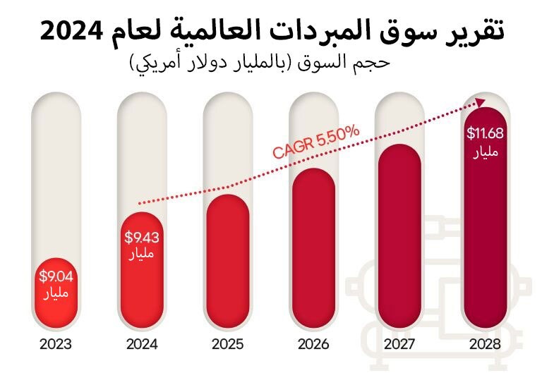 تقرير سوق المبردات العالمية لعام 2024