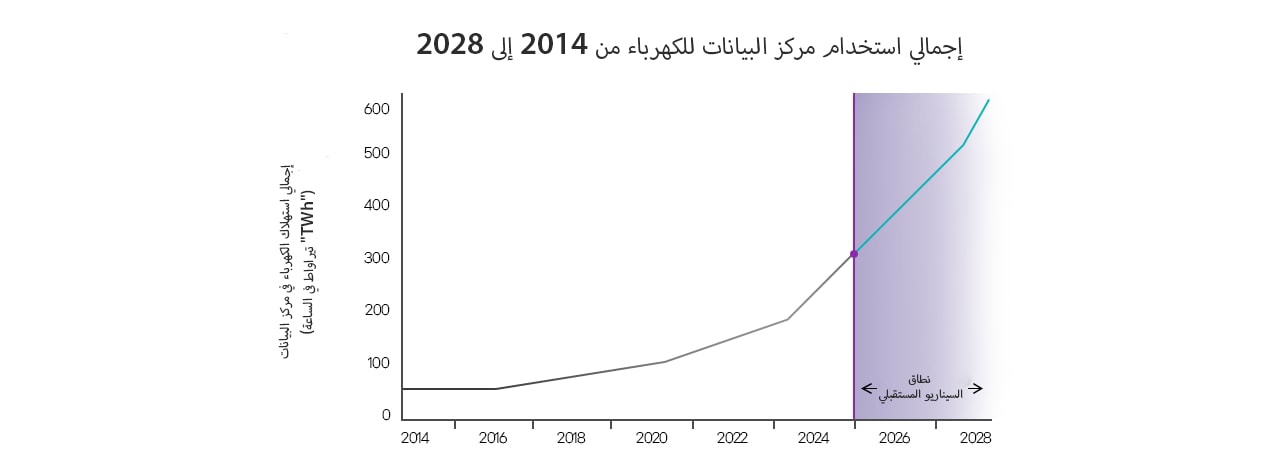 Graph of data center electricity consumption (TWh) 2014-2028 with purple future projections.