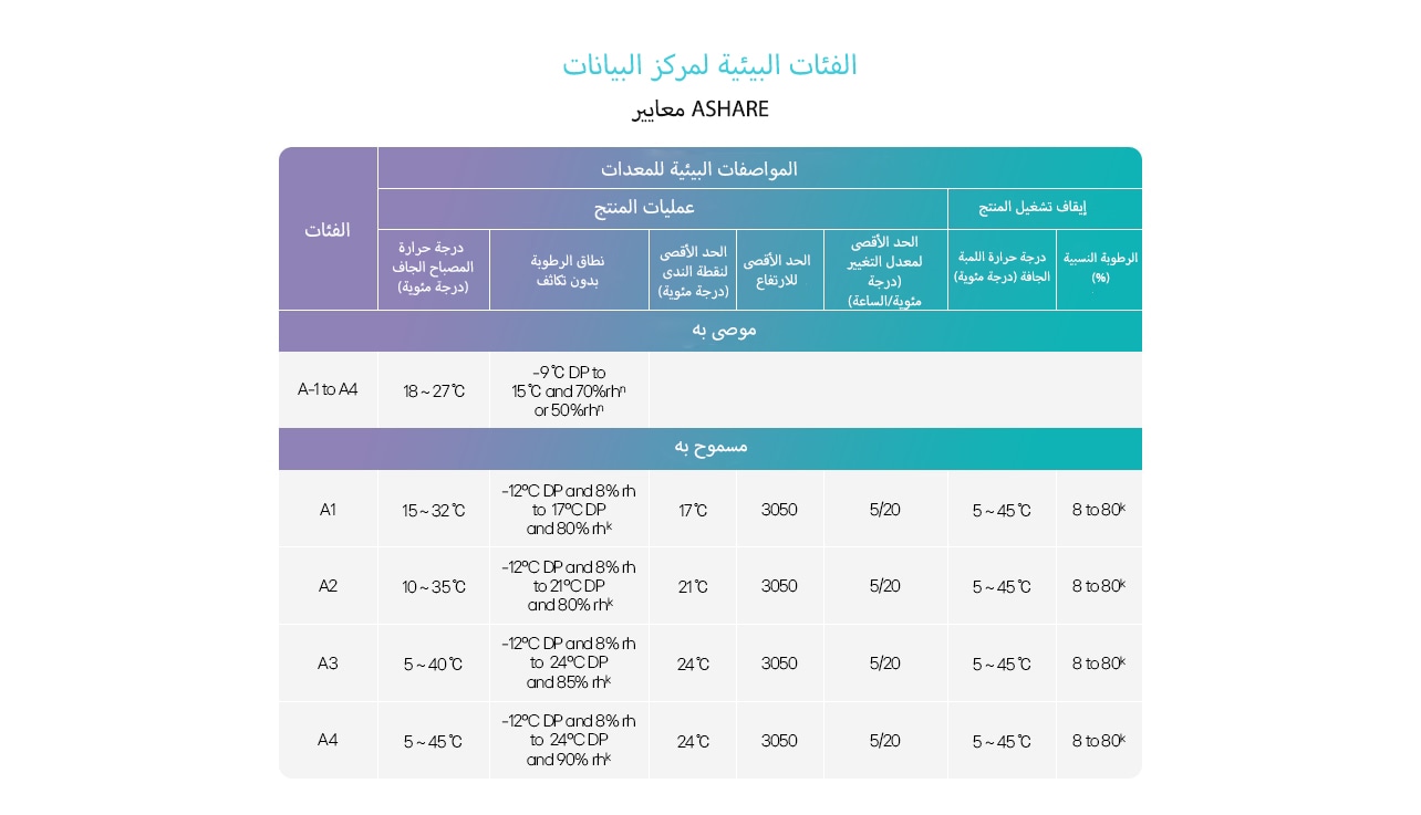 Data center environmental table: ASHRAE classes with specs for temperature, humidity & dew point ranges.