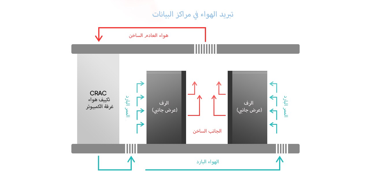 Diagram of air-cooling in data centers: CRAC unit cools racks via hot aisle and cold aisle airflow management.