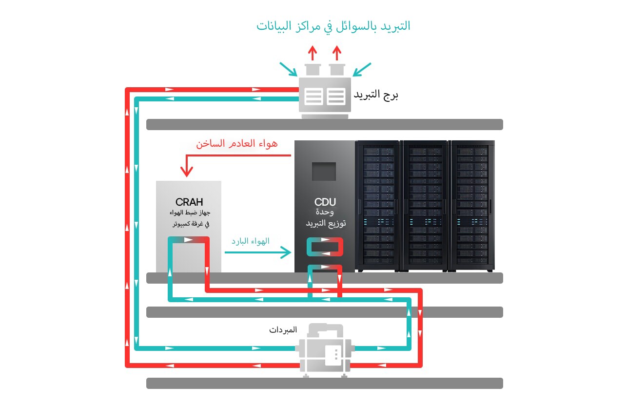 Liquid Cooling in Data Centers diagram: cooling tower, CRAH, CDU, servers & chiller with hot & cold liquid flow.