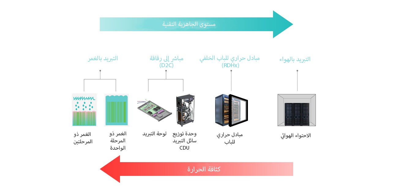 Data center cooling diagram: Immersion, D2C, RDHx & Air Cooling arranged by tech readiness & heat density.