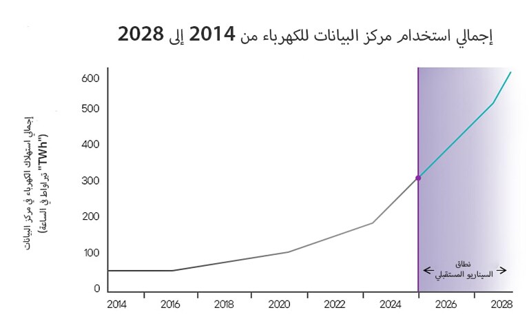 Graph of data center electricity consumption (TWh) 2014-2028 with purple future projections.