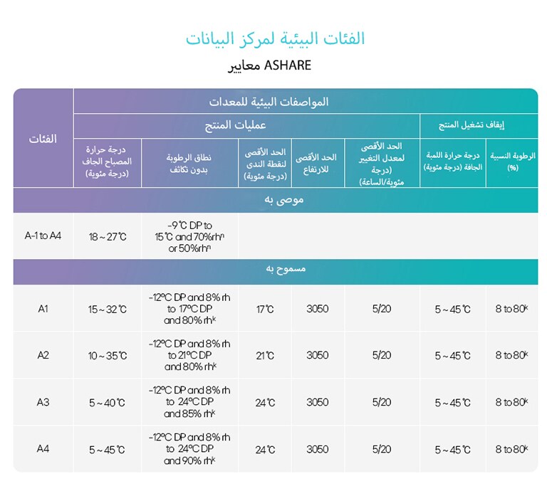 Data center environmental table: ASHRAE classes with specs for temperature, humidity & dew point ranges.