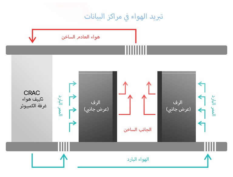 Diagram of air-cooling in data centers: CRAC unit cools racks via hot aisle and cold aisle airflow management.