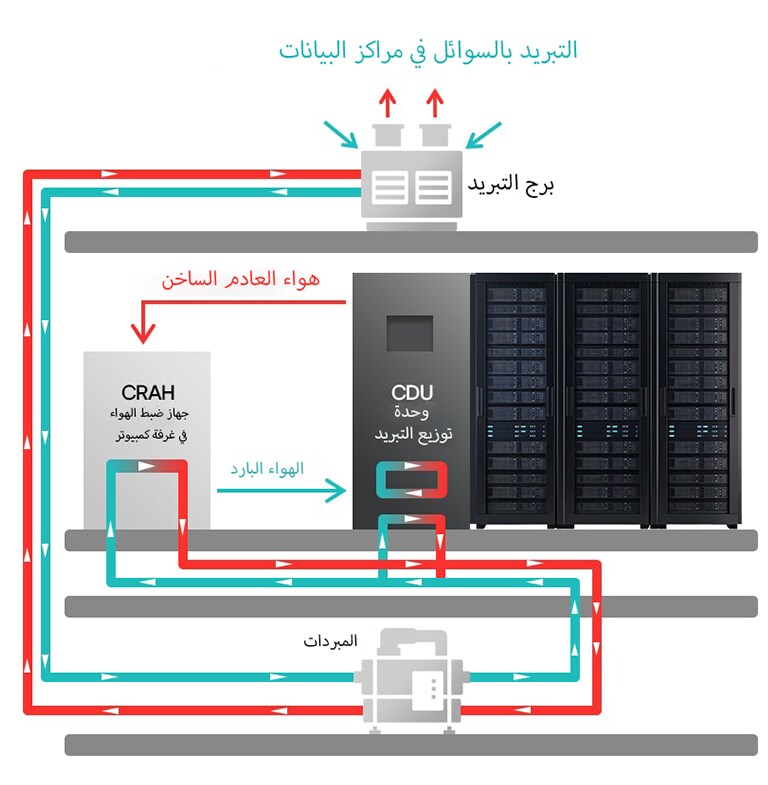 Liquid Cooling in Data Centers diagram: cooling tower, CRAH, CDU, servers & chiller with hot & cold liquid flow.