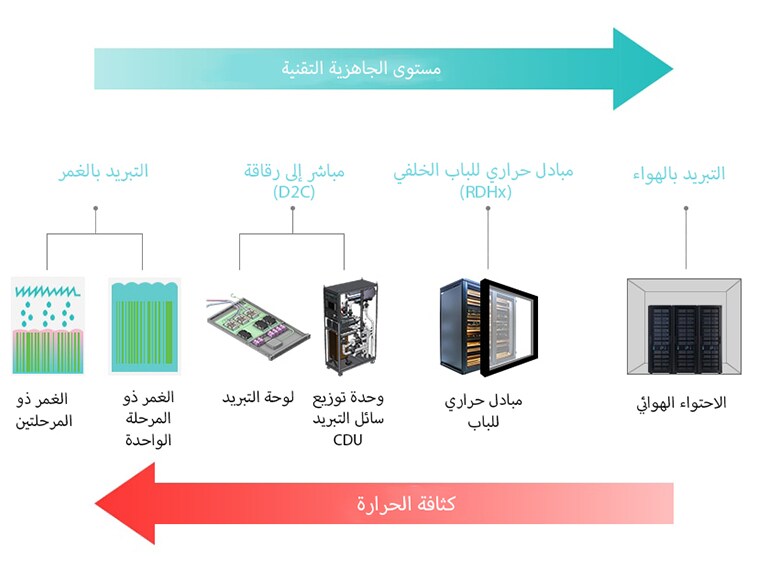 Data center cooling diagram: Immersion, D2C, RDHx & Air Cooling arranged by tech readiness & heat density.