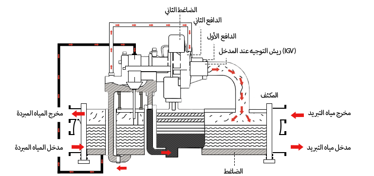 كيف يعمل المبرد؟ دليل عملي مع مخطط