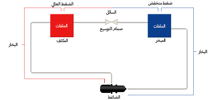 كيف يعمل المبرد؟ دليل عملي مع مخطط