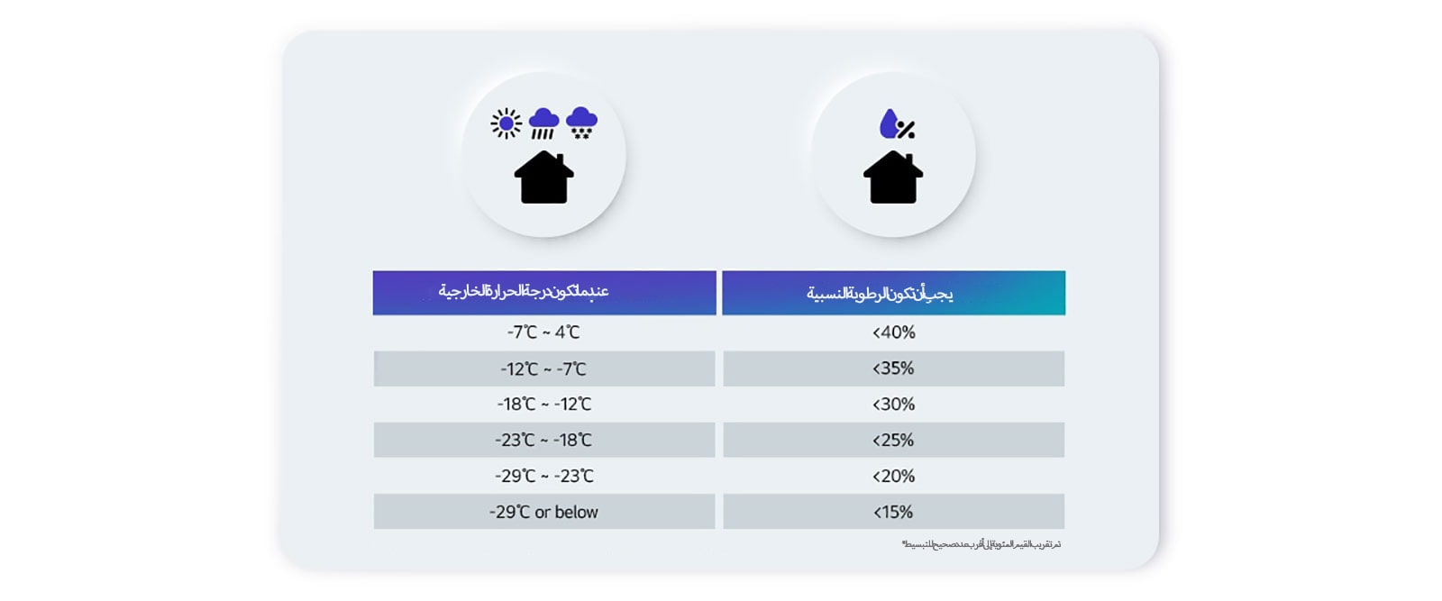 The image appears to be an informational graphic that provides guidelines for humidity level based on outdoor temperature.