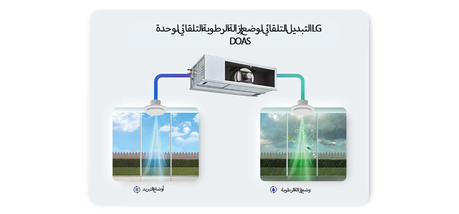 Illustration of LG DOAS Automatic Switching Between Cooling and Dehumidification Modes Based on Outdoor Conditions