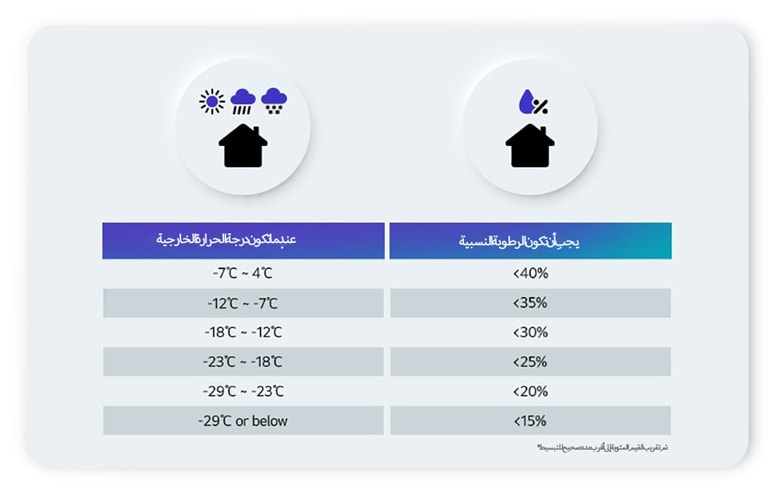 The image appears to be an informational graphic that provides guidelines for humidity level based on outdoor temperature.