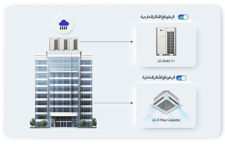 LG's Humidity Control Solutions for Outdoor and Indoor Environments