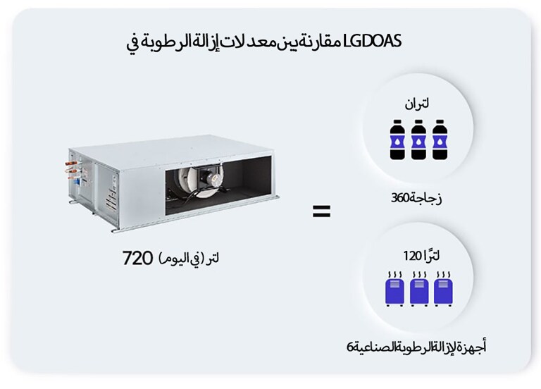 Comparison of LG DOAS Dehumidification Rates - Equivalent to 360 Bottles and Powering 6 Industrial Dehumidifiers