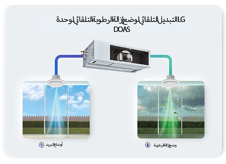 Illustration of LG DOAS Automatic Switching Between Cooling and Dehumidification Modes Based on Outdoor Conditions