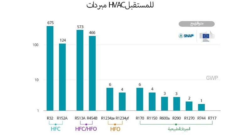Graphs categorized into three categories based on composition and GWP top priority