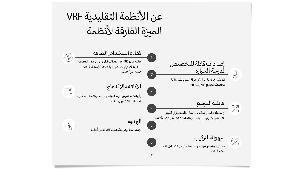 Differentiated advantages over LG VRF's existing systems