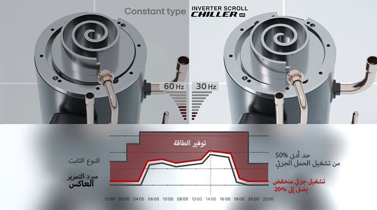 مقارنة الضاغط العاكس بين النوع الثابت ونوع المبرد اللولبي العاكس من إل جي.