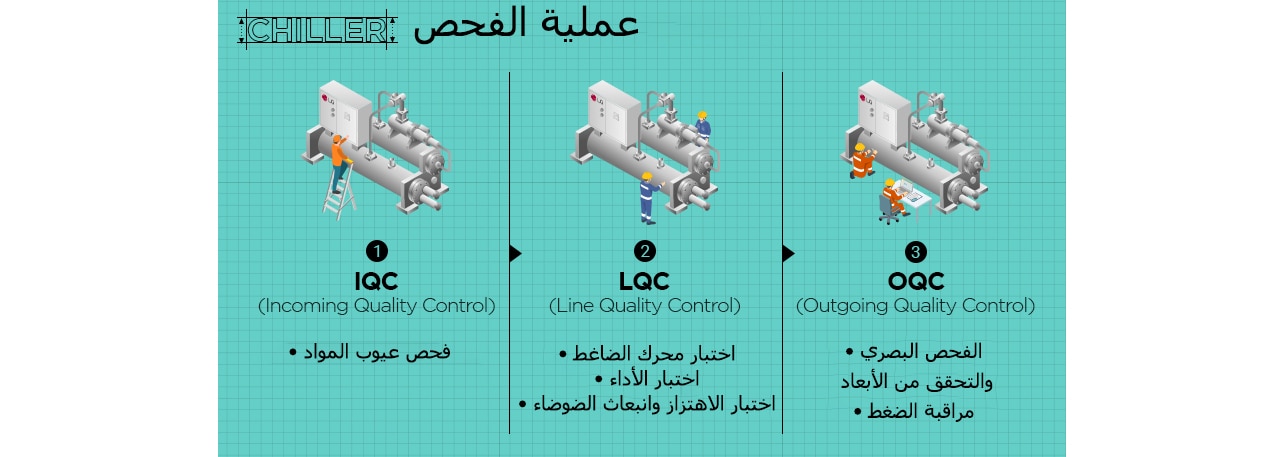 Chiller Inspection Steps: Material, Compressor, Performance, Visual, Pressure