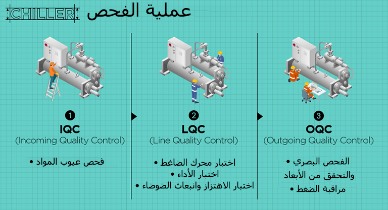Chiller Inspection Steps: Material, Compressor, Performance, Visual, Pressure