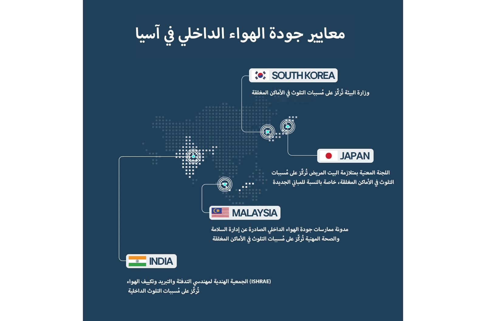 Map of Asia highlighting indoor air quality standards in India, South Korea, Japan, and Malaysia, detailing their focus on indoor pollutants.