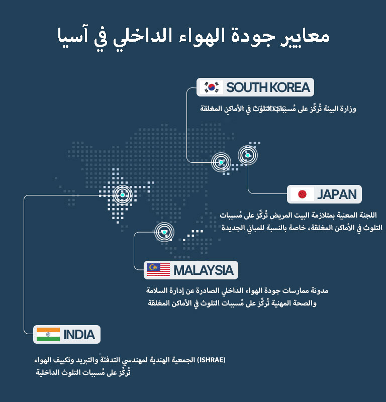 Map of Asia highlighting indoor air quality standards in India, South Korea, Japan, and Malaysia, detailing their focus on indoor pollutants.