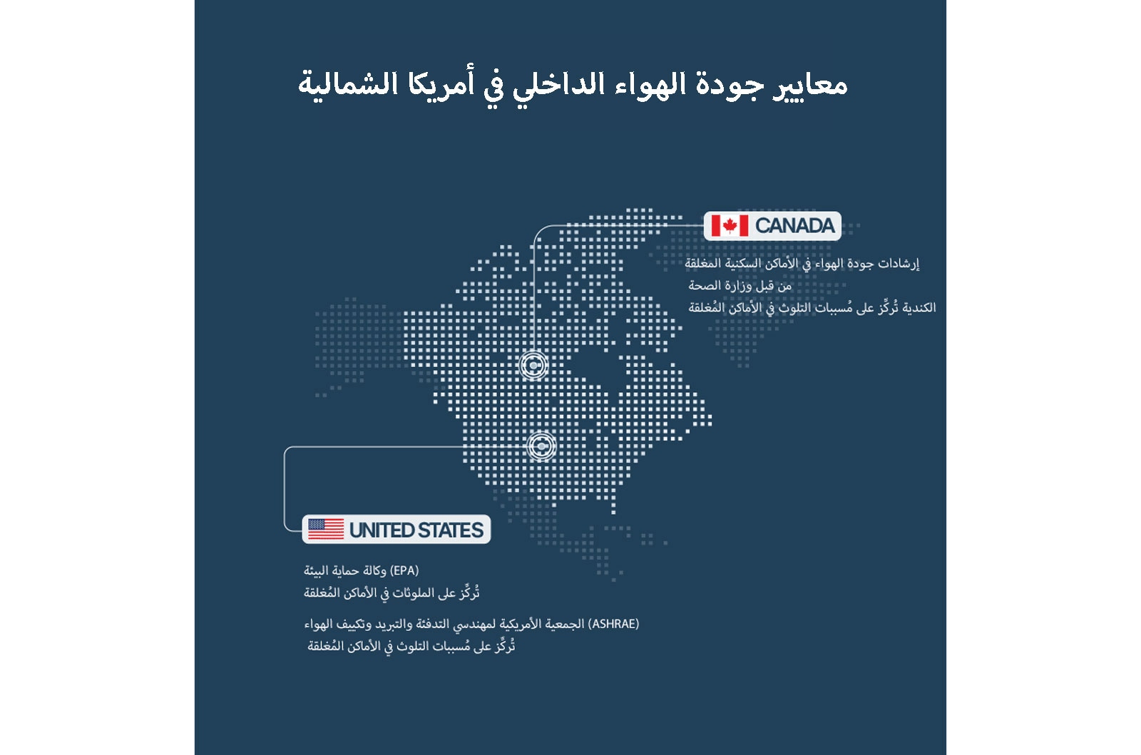 Map of North America highlighting indoor air quality standards in the US and Canada, focusing on guidelines by EPA, ASHRAE, and Health Canada.