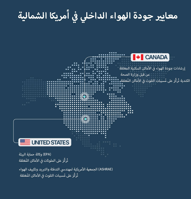 Map of North America highlighting indoor air quality standards in the US and Canada, focusing on guidelines by EPA, ASHRAE, and Health Canada.
