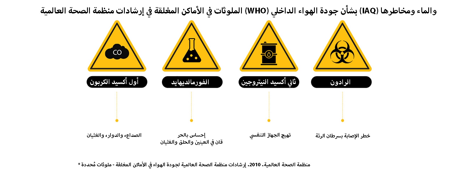 Infographic of indoor pollutants in WHO IAQ guidelines: carbon monoxide, formaldehyde, nitrogen dioxide, and radon, highlighting their health risks.