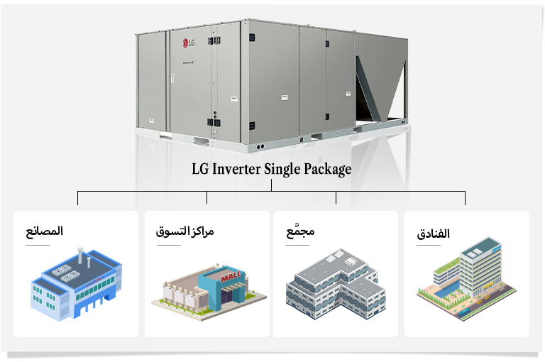 لماذا تستخدم المباني التجارية Single Package؟