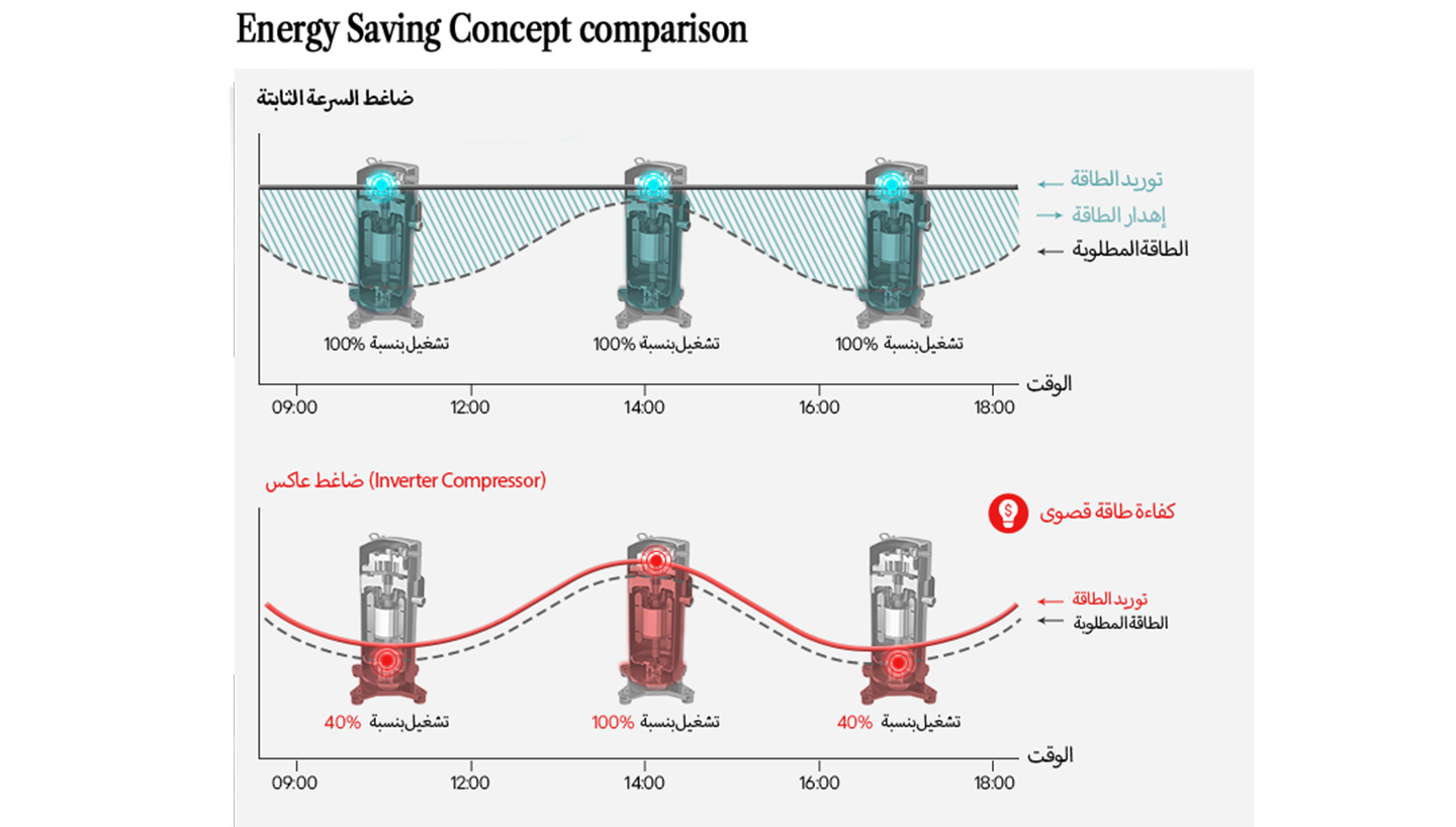 لماذا تستخدم المباني التجارية Single Package؟
