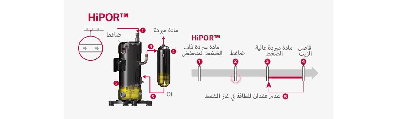 1 الضاغط 2 3 المبرد، 4 الزيت 5 HiPOR™ 1، المبرد منخفض الضغط، 2 الضاغط، 3 المبرد عالي الضغط، 4 فاصل الزيت، 5 عدم فقدان للطاقة في غاز الشفط