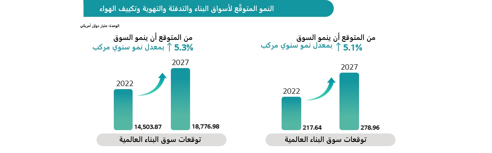 توقعات السوق العالمية للبناء والتدفئة والتهوية وتكييف الهواء