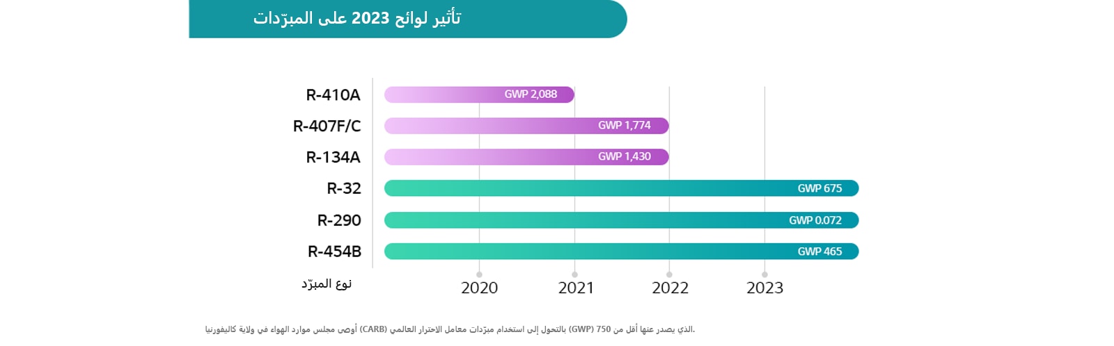 2023 regulations impact on refrigerants