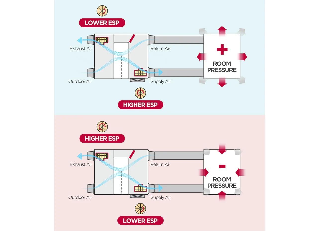 نتيجة ضغط الغرفة من خلال تدفق الهواء.