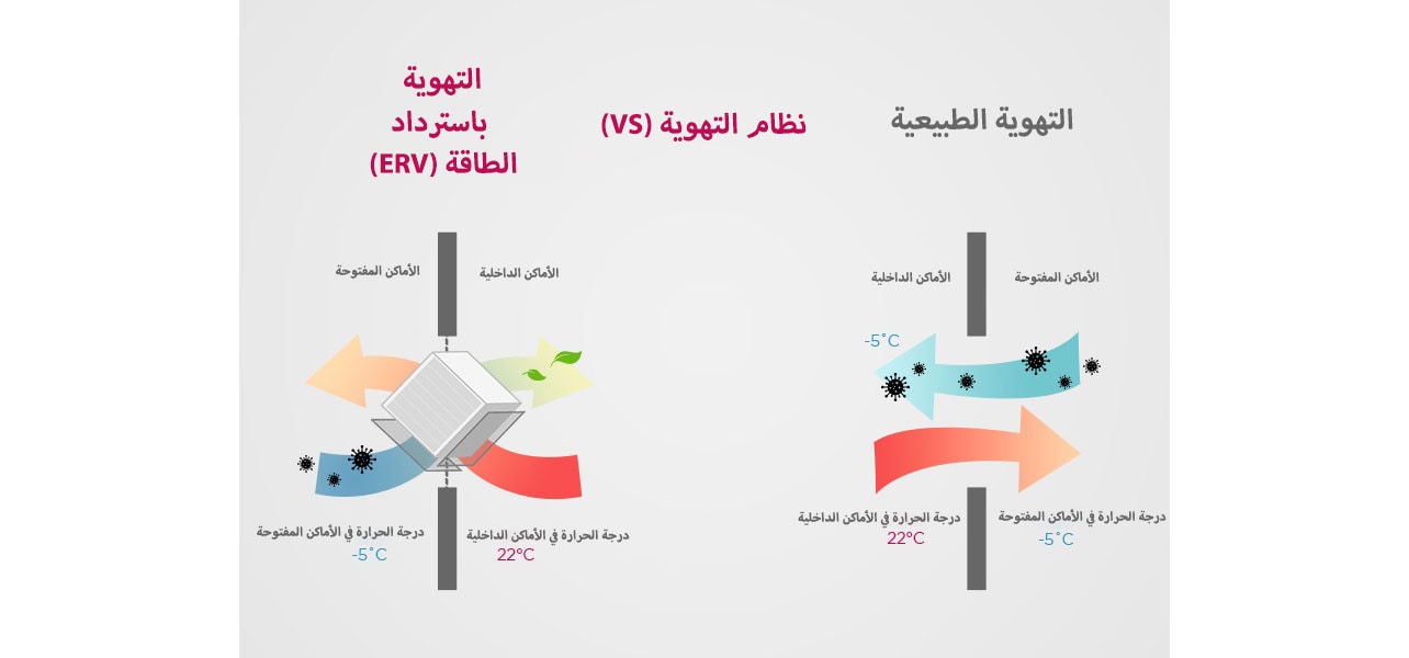 يوضح الشكل الفرق بين التهوية باسترداد الطاقة والتهوية الطبيعية.  مع التهوية الطبيعية، يمكن أن يكون هناك بعض فقدان للطاقة، خاصة في موسم البرد.
