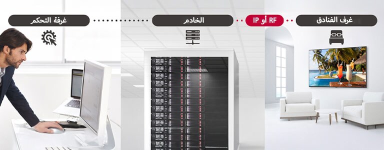 يقوم رجل بإدارة بعض إعدادات المحتوى والتلفزيون في الفندق باستخدام حل Pro:Centric Direct من خلال خادم.