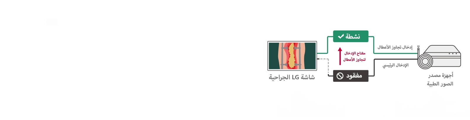 عندما يكون المصدر الرئيسي مفقودًا، ستتحول الشاشة تلقائيًا إلى مصدر بديل واستعادة المصدر الرئيسي بمجرد عودة الإشارة.