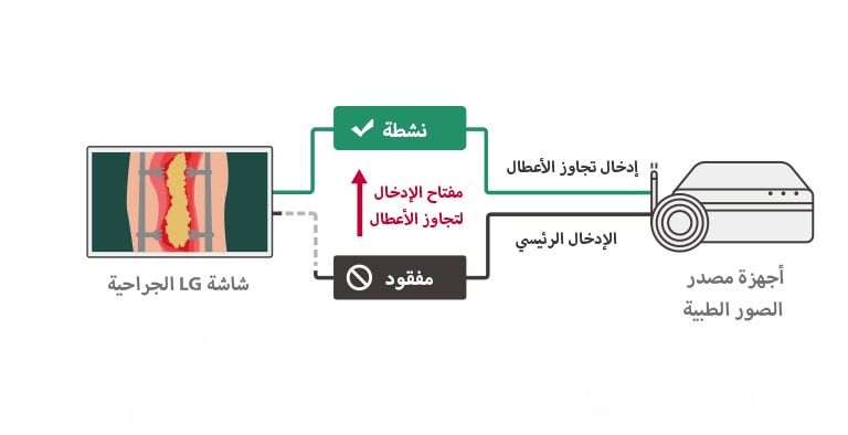 عندما يكون المصدر الرئيسي مفقودًا، ستتحول الشاشة تلقائيًا إلى مصدر بديل واستعادة المصدر الرئيسي بمجرد عودة الإشارة.